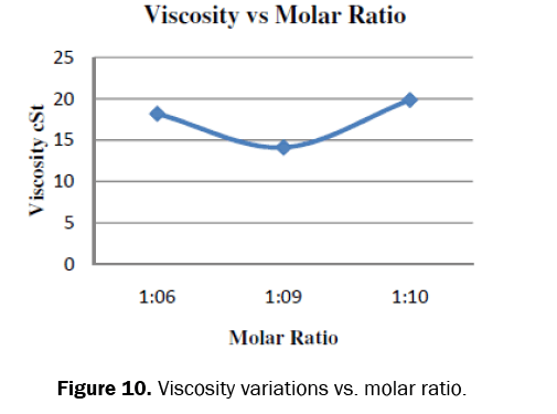 chemistry-Viscosity-variations