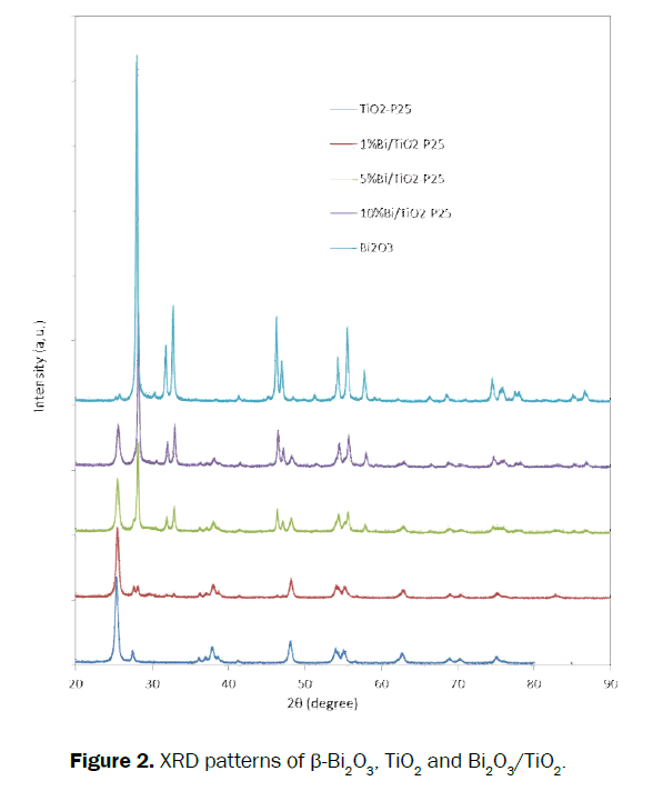 chemistry-XRD-patterns