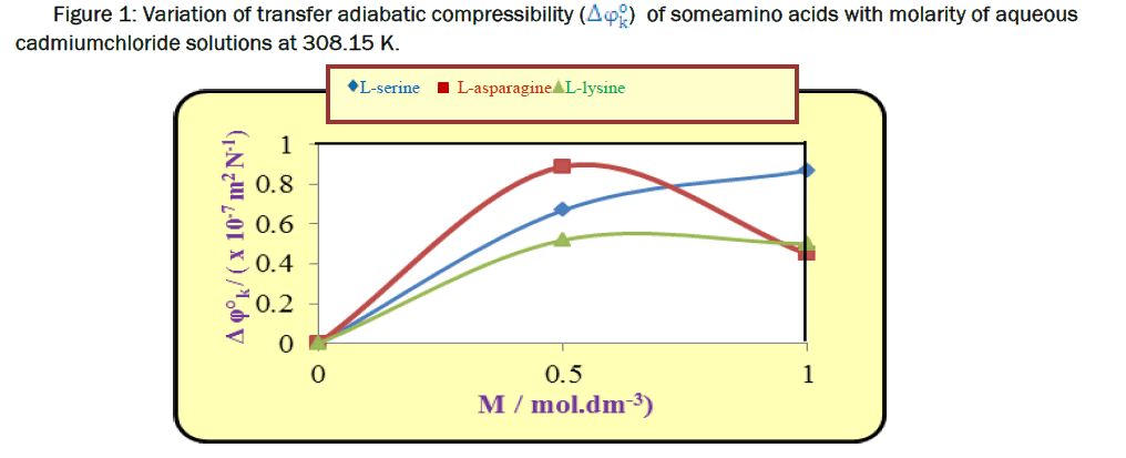 chemistry-adiabatic-compressibility