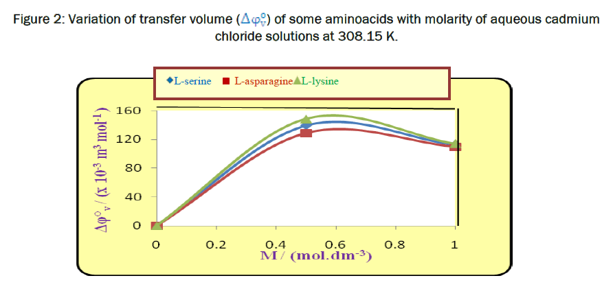 chemistry-aminoacids-molarity-aqueous