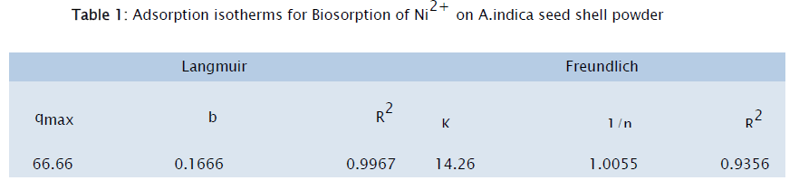 chemistry-analysis-Adsorption-isotherms