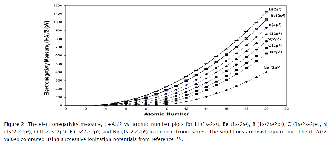 chemistry-atomic-number-plots