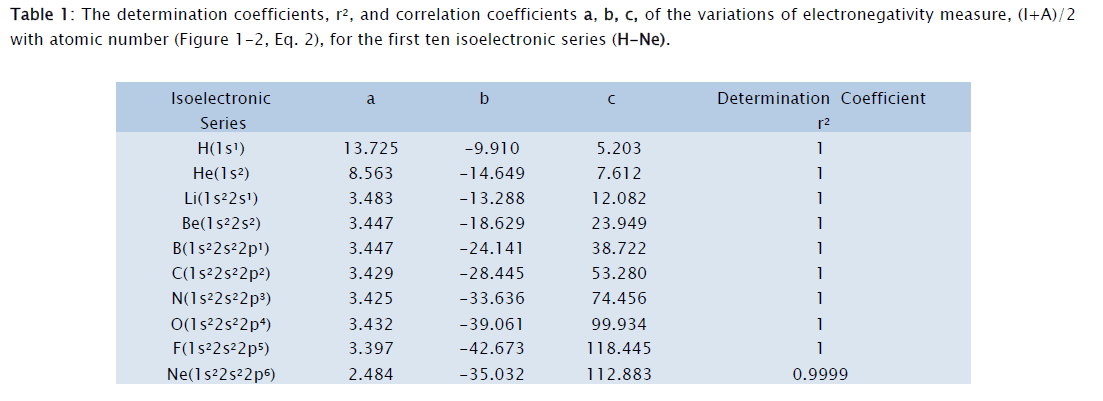 chemistry-correlation-coefficients