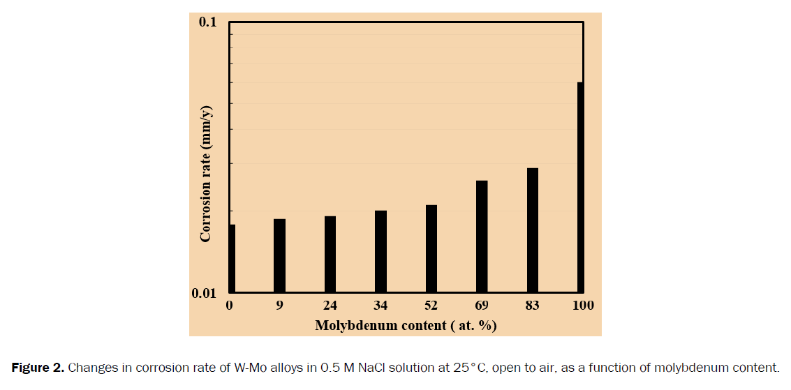 chemistry-corrosion-rate