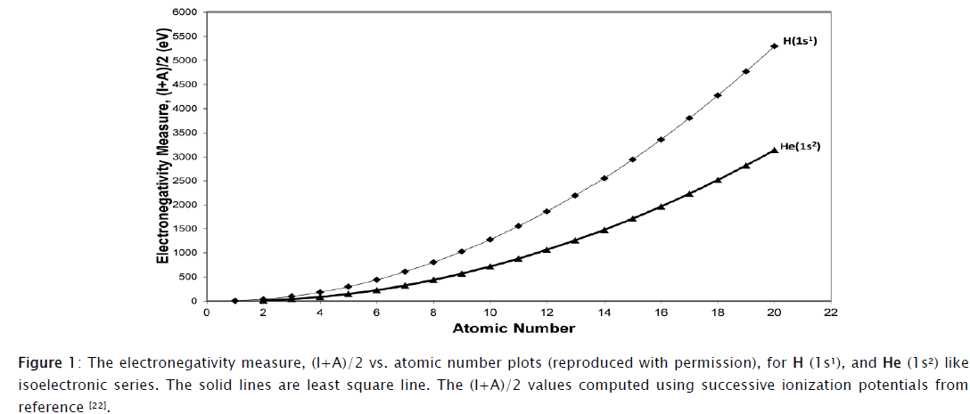 chemistry-electronegativity-measure