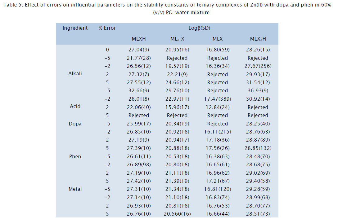 chemistry-errors-influential-parameters