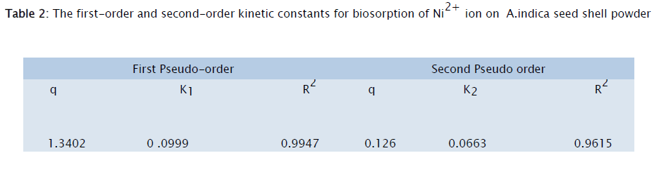 chemistry-kinetic-constants-biosorption