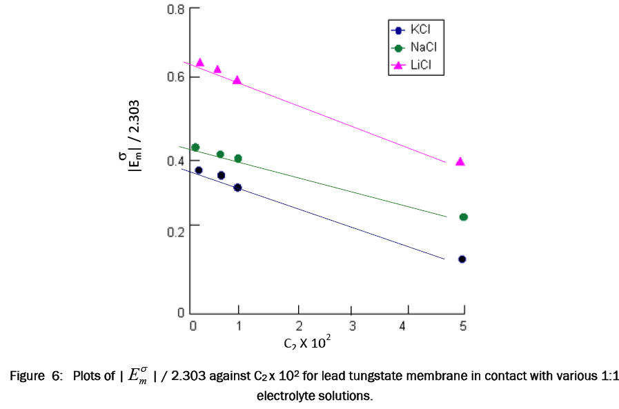 chemistry-lead-tungstate-membrane-contact