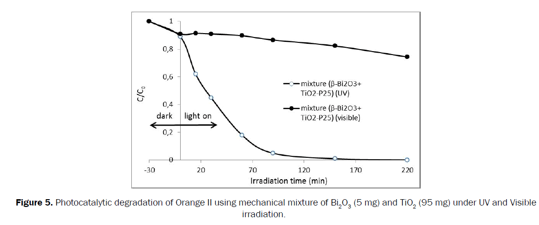 chemistry-mechanical-mixture