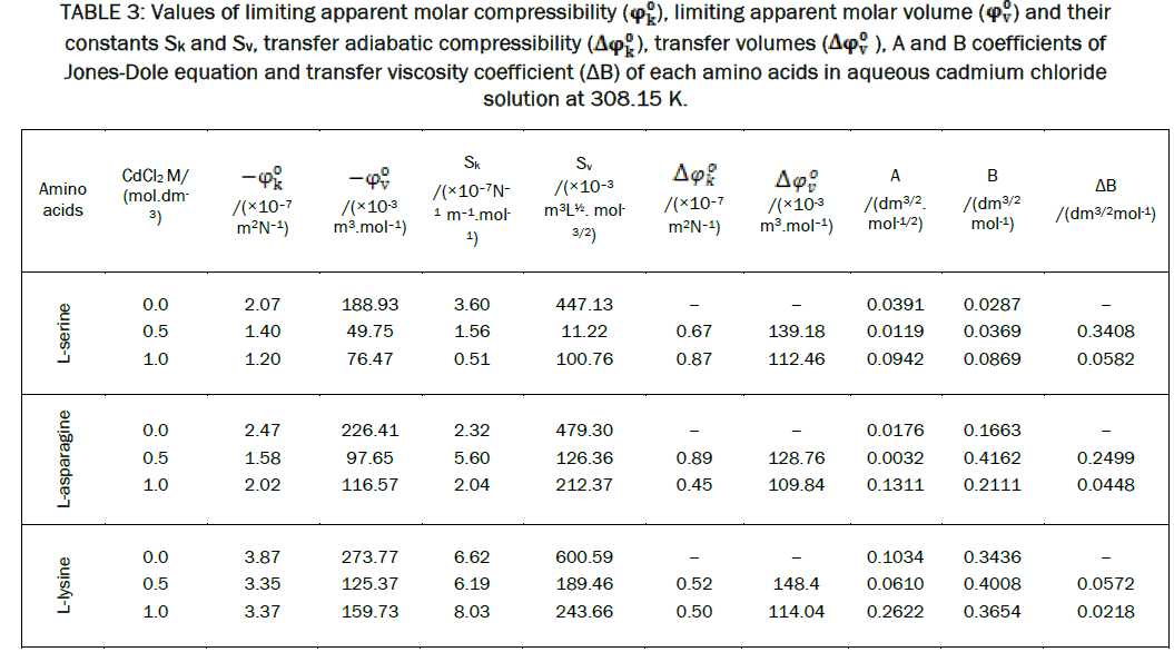 chemistry-molar-compressibility