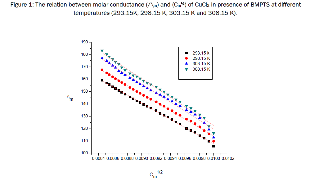 chemistry-molar-conductance