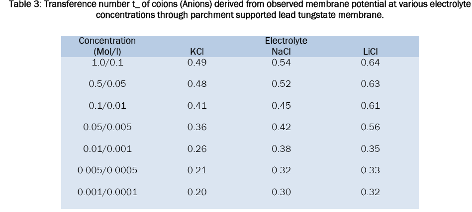 chemistry-observed-membrane-potential