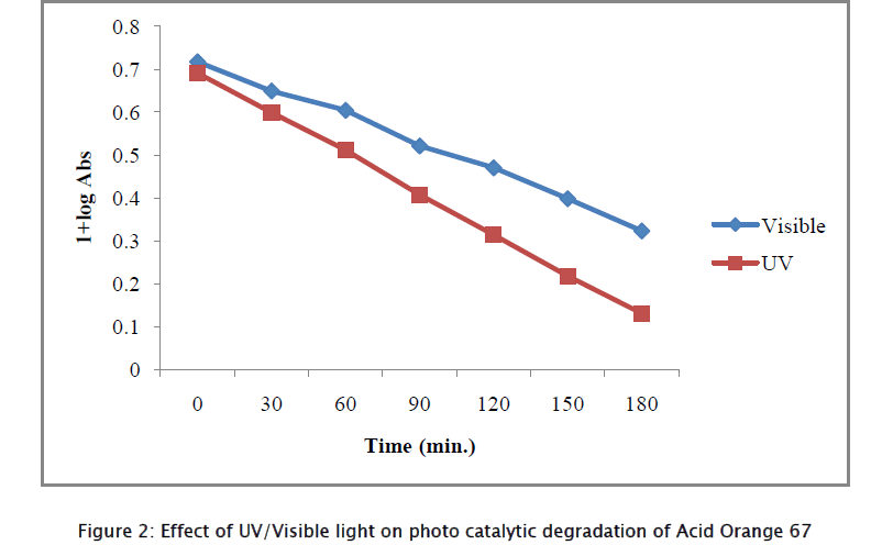 chemistry-photo-catalytic-degradation