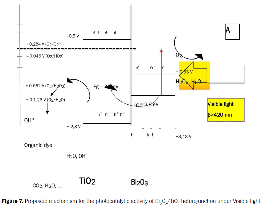 chemistry-photocatalytic-activity