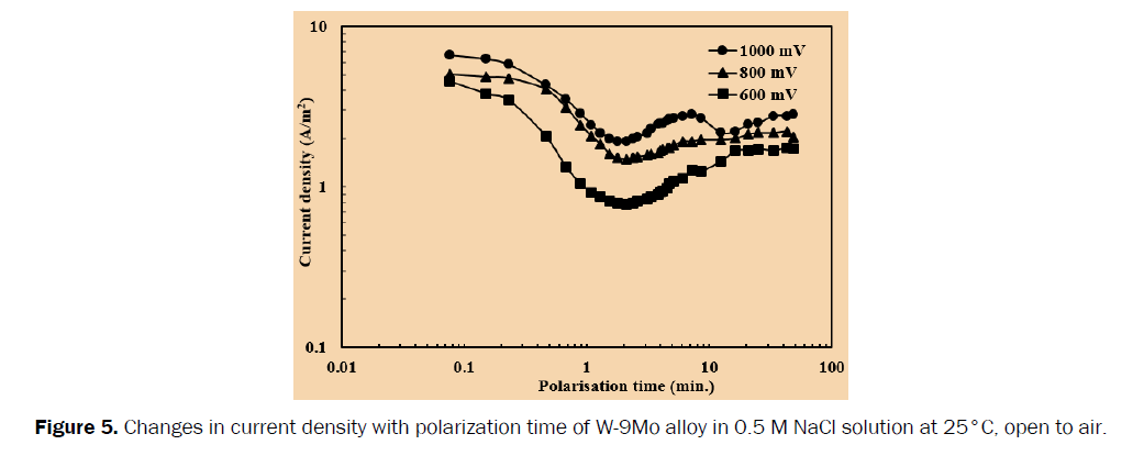 chemistry-polarization-time