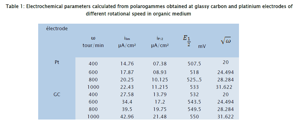 chemistry-polarogammes-obtained-glassy