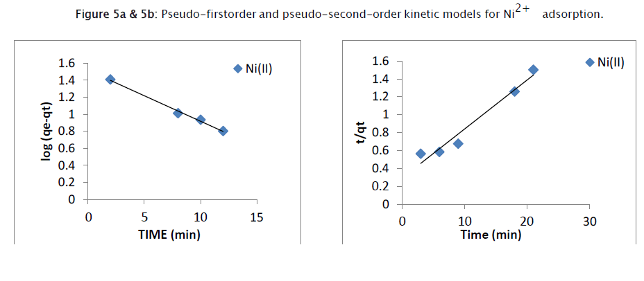 chemistry-pseudo-second-order