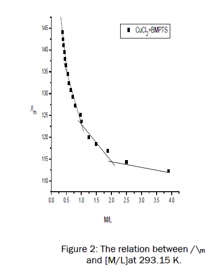 chemistry-relation-between