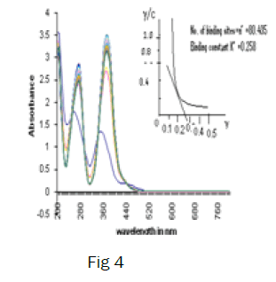 chemistry-spectra-scatchard