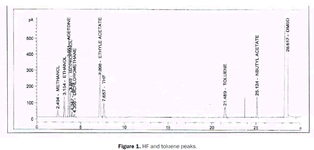 chemistry-toluene-peaks