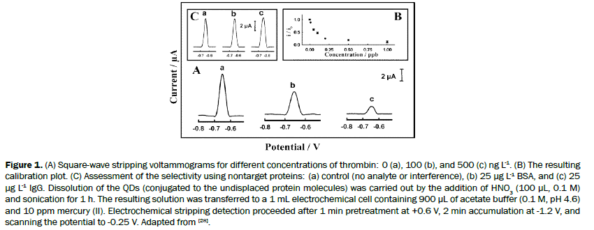 chemistry-voltammograms