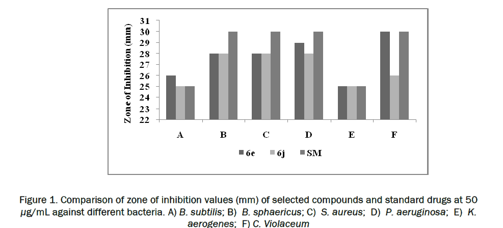 chemistry-zone-inhibition-values