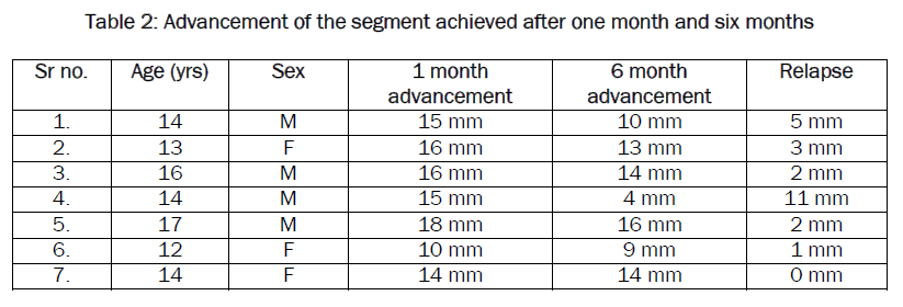 dental-sciences-Advancement-segment-achieved