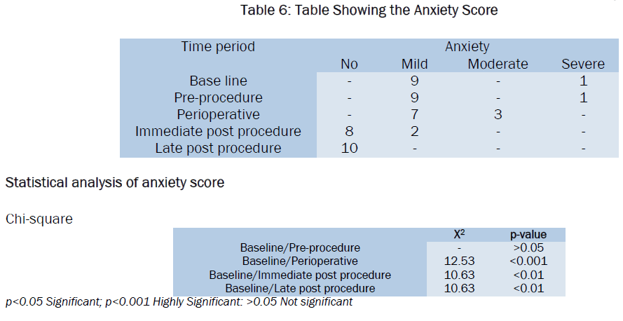 dental-sciences-Anxiety