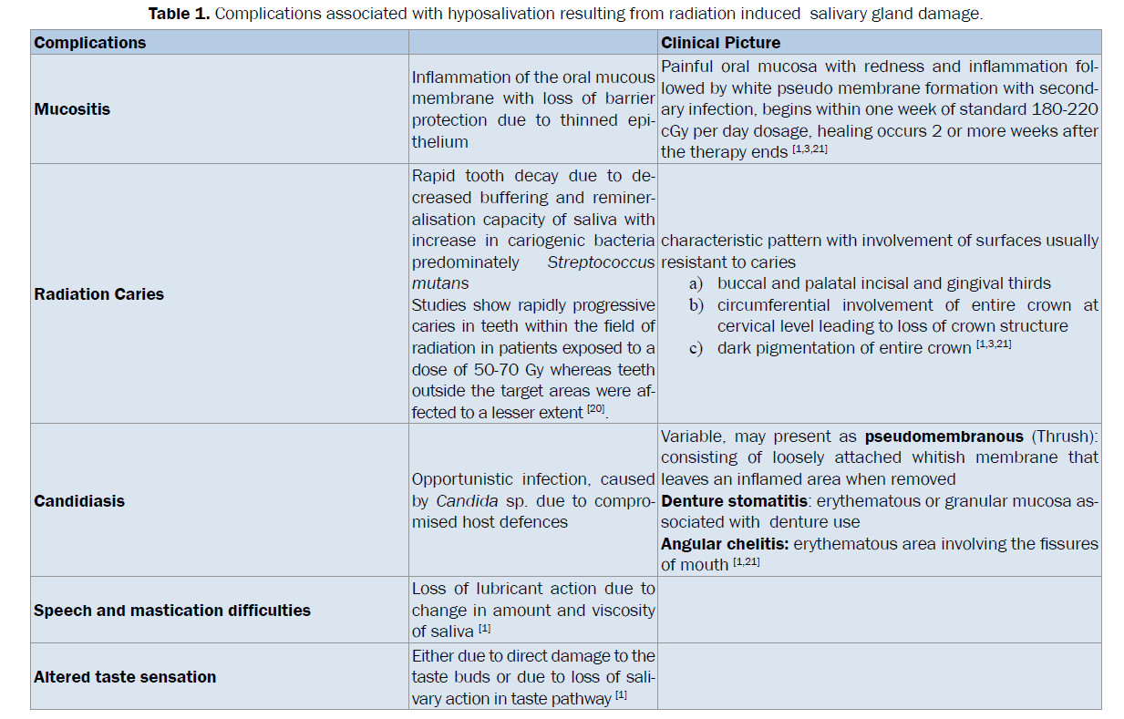 dental-sciences-Complications-associated-hyposalivation