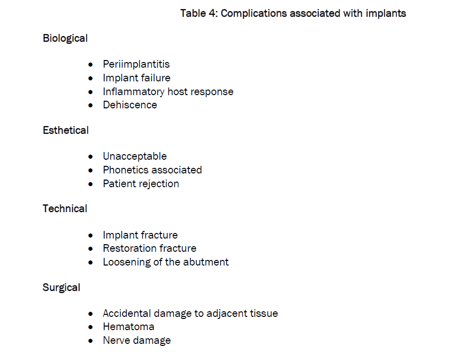 dental-sciences-Complications-associated-implants