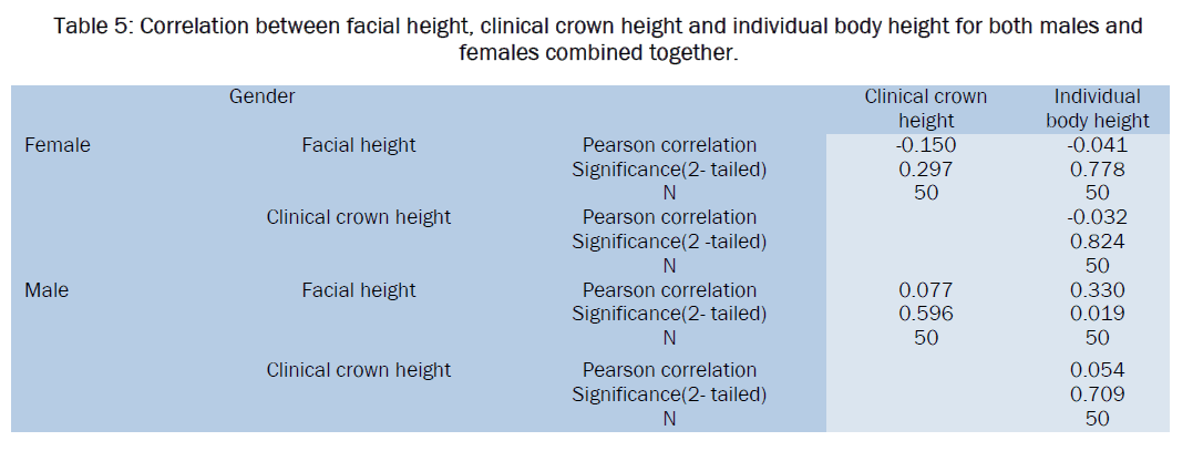 dental-sciences-Correlation