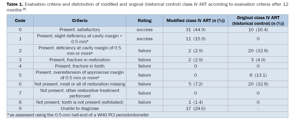 dental-sciences-Evaluation-criteria-distribution