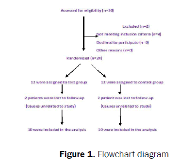 dental-sciences-Flowchart-diagram