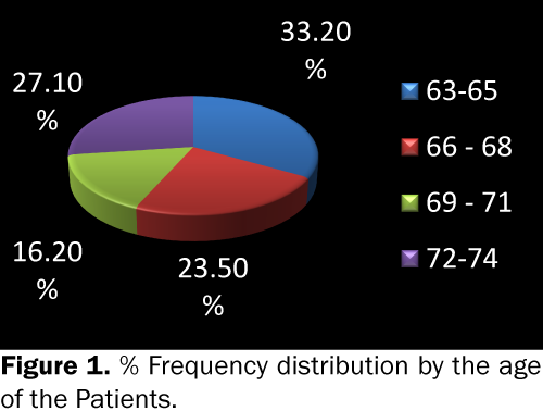 dental-sciences-Frequency-age-Patients