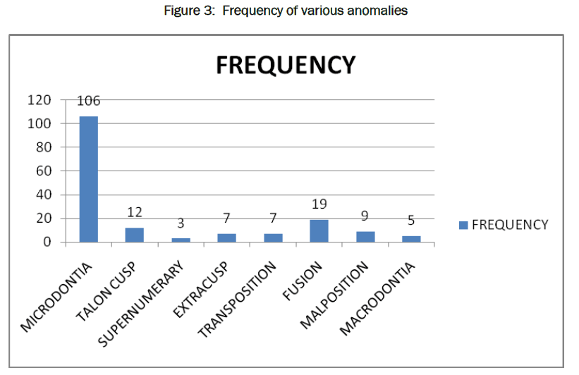 dental-sciences-Frequency-various-anomalies