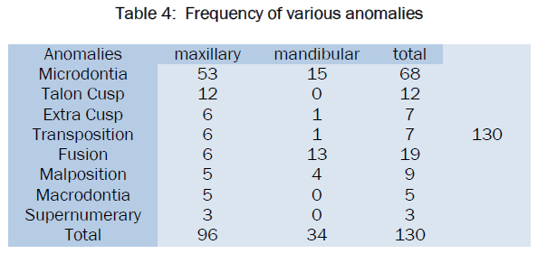dental-sciences-Frequency-various-anomalies