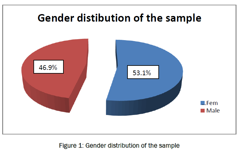 dental-sciences-Gender