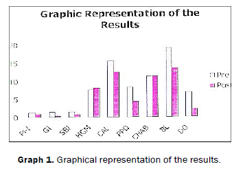 dental-sciences-Graphical-representation-results