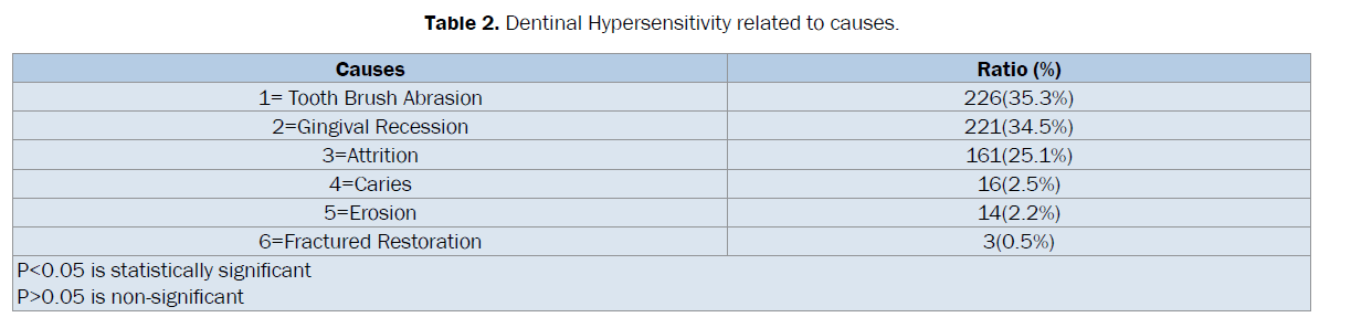 dental-sciences-Hypersensitivity-related-causes