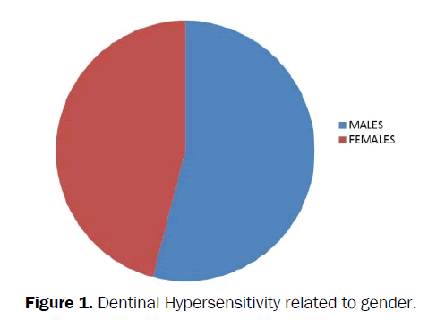 dental-sciences-Hypersensitivity-related-gender