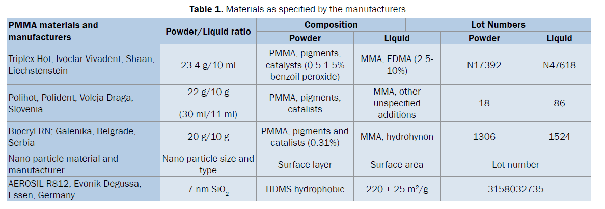 dental-sciences-Materials