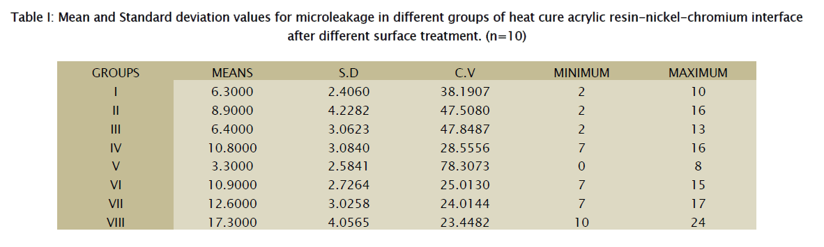 dental-sciences-Mean-Standard-deviation