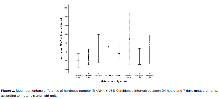 dental-sciences-Mean-percentage-hardness