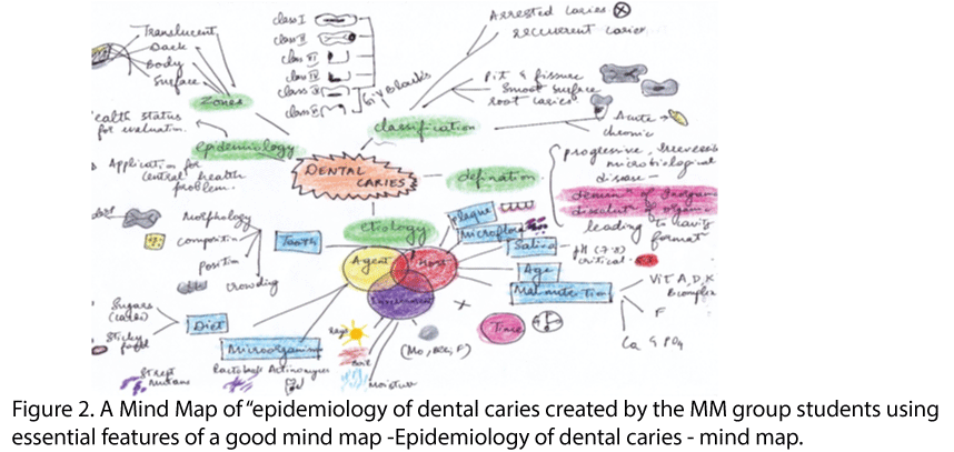 dental-sciences-Mind-Map