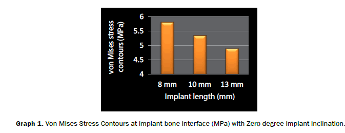 dental-sciences-Mises-Stress-Contours-bone-interface