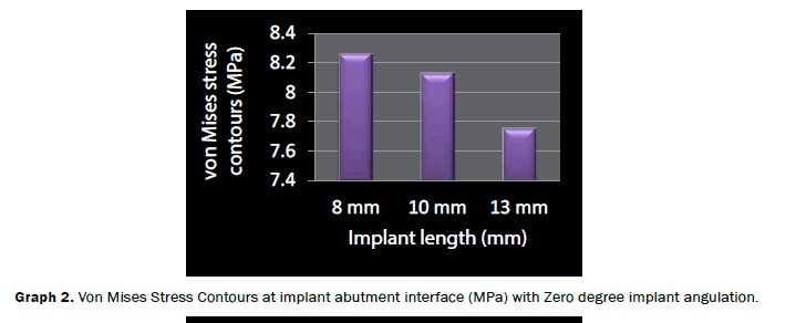dental-sciences-Mises-Stress-Contours-bone-interface