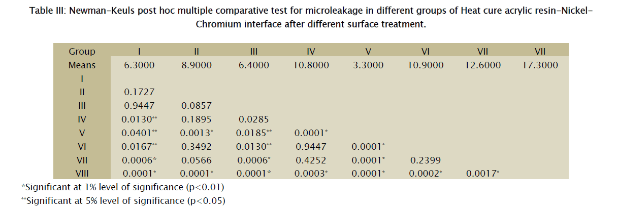 dental-sciences-Newman-Keuls-post-hoc
