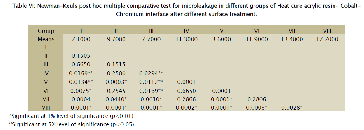 dental-sciences-Newman-Keuls-post-hoc