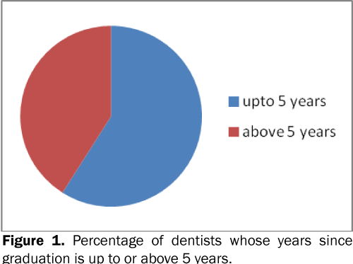 dental-sciences-Percentage-dentists-graduation