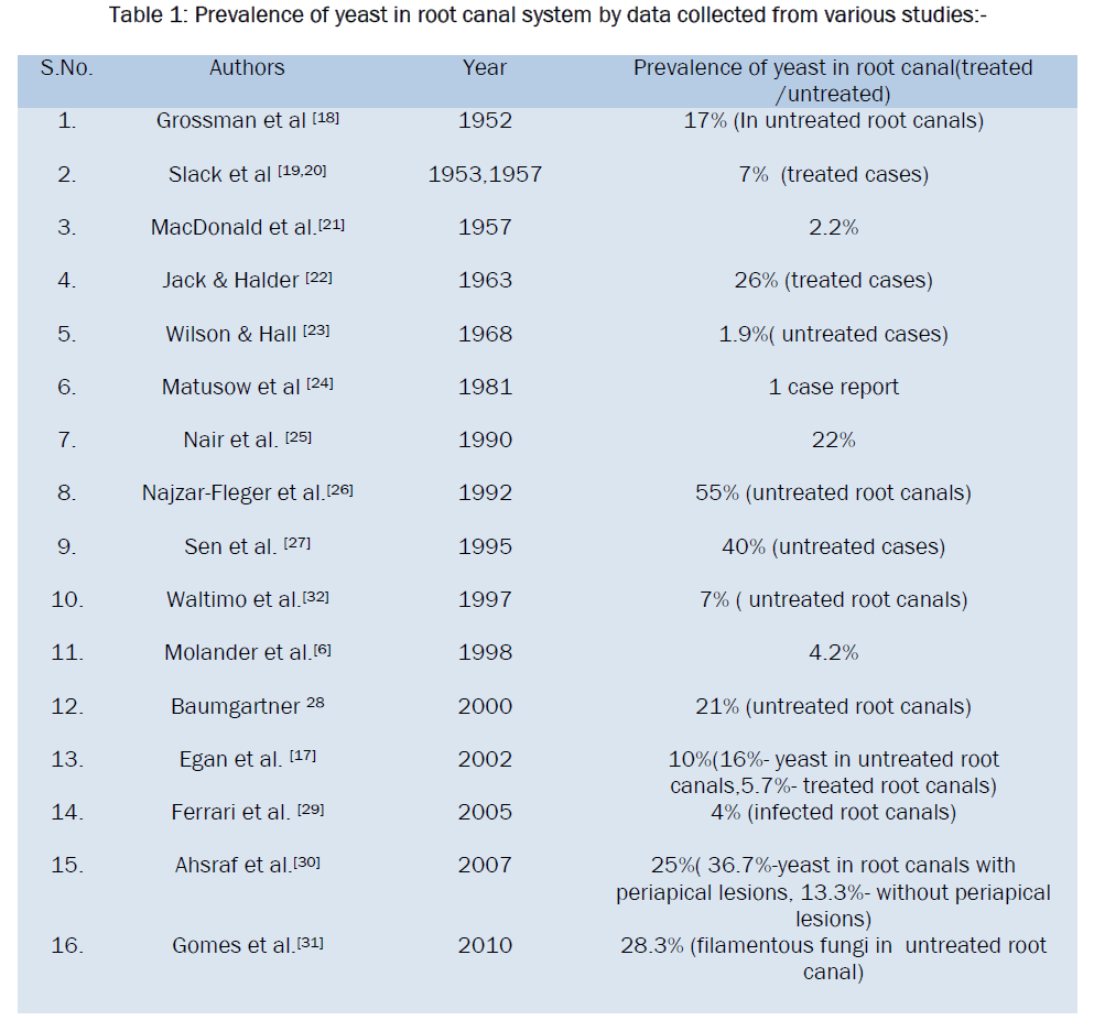 dental-sciences-Prevalence